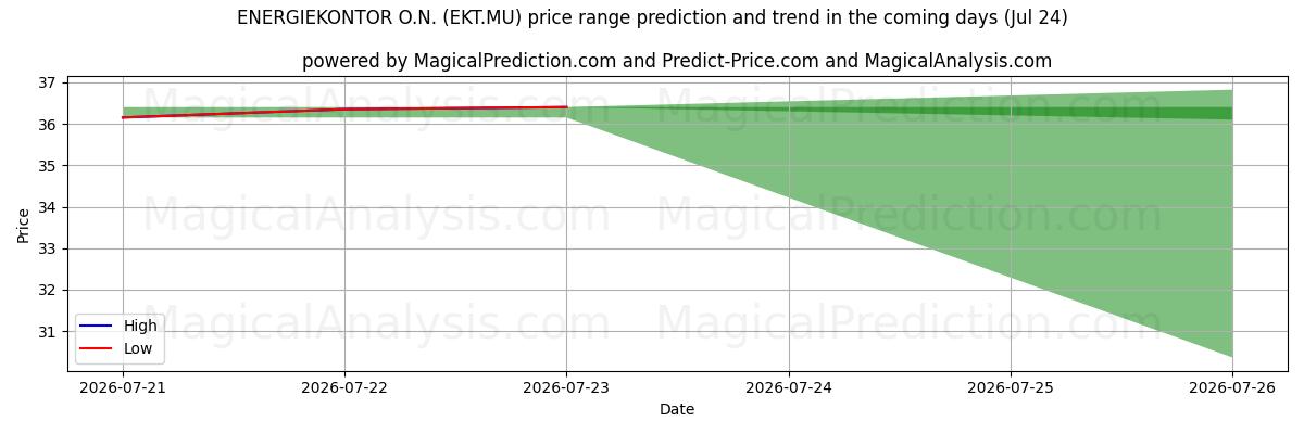 High and low price prediction by AI for ENERGIEKONTOR O.N. (EKT.MU) (24 Jul)