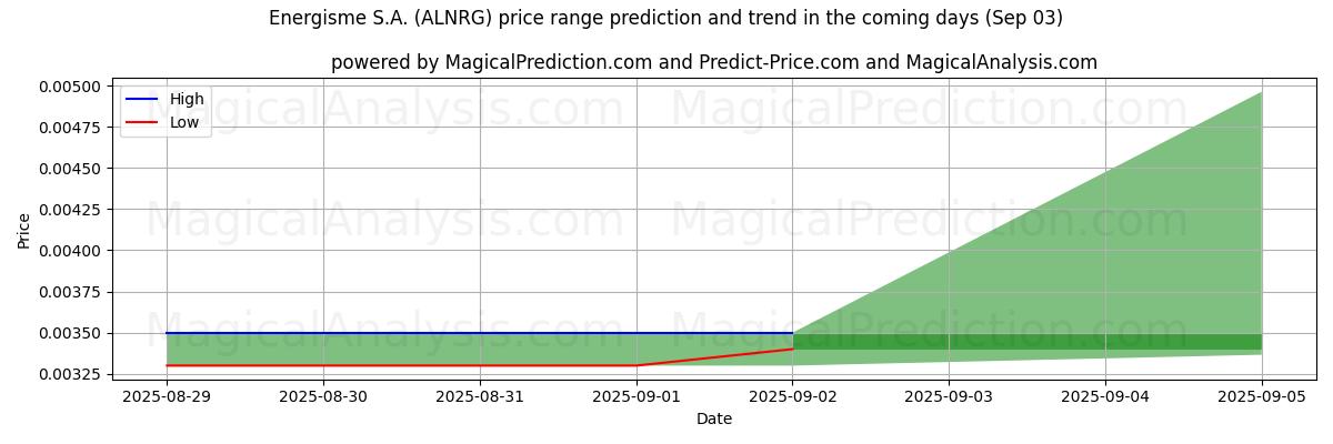 توقع السعر الأعلى والأدنى بواسطة الذكاء الاصطناعي لـ Energisme S.A. (ALNRG) (03 Sep) High and low price prediction by AI for Energisme S.A. (ALNRG) (03 Sep)
