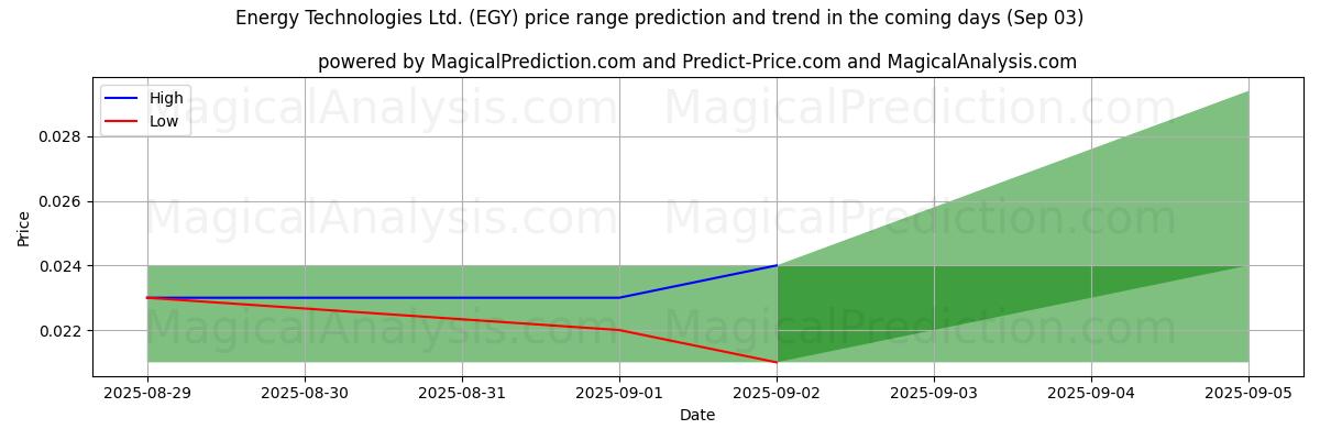 High and low price prediction by AI for Energy Technologies Ltd. (EGY) (03 Sep)