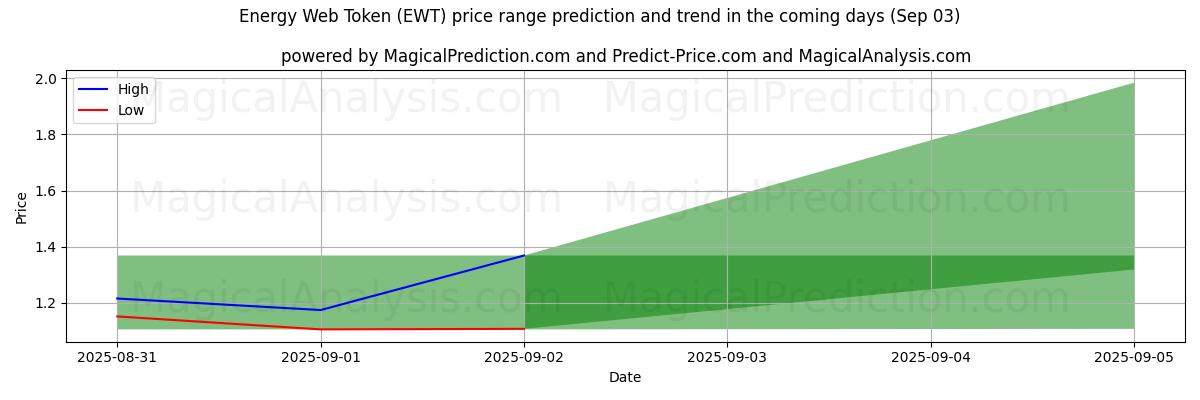 High and low price prediction by AI for Энергетический веб-токен (EWT) (03 Sep)
