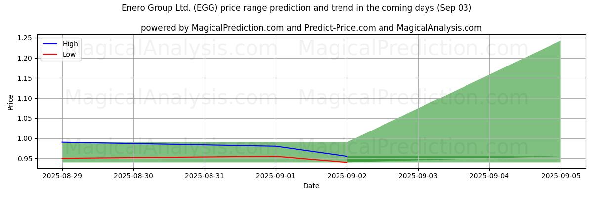 High and low price prediction by AI for Enero Group Ltd. (EGG) (03 Sep)