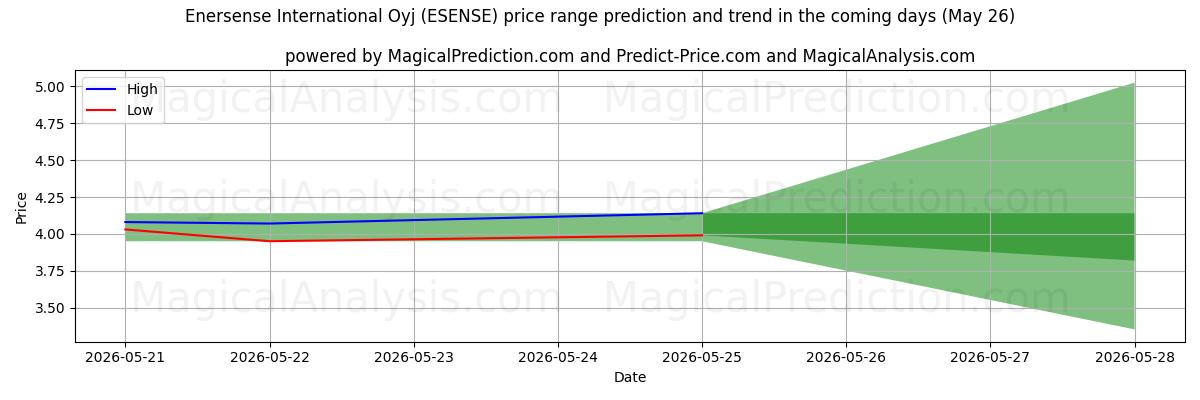 High and low price prediction by AI for Enersense International Oyj (ESENSE) (26 May)