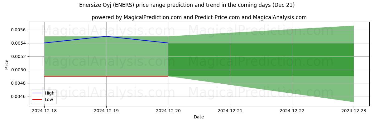 High and low price prediction by AI for Enersize Oyj (ENERS) (21 Dec)