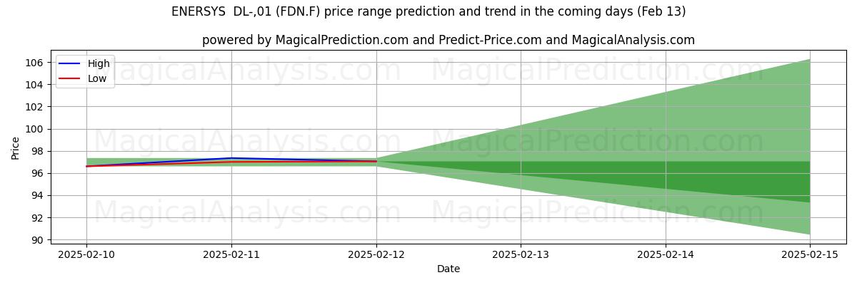 High and low price prediction by AI for ENERSYS  DL-,01 (FDN.F) (29 Jan)