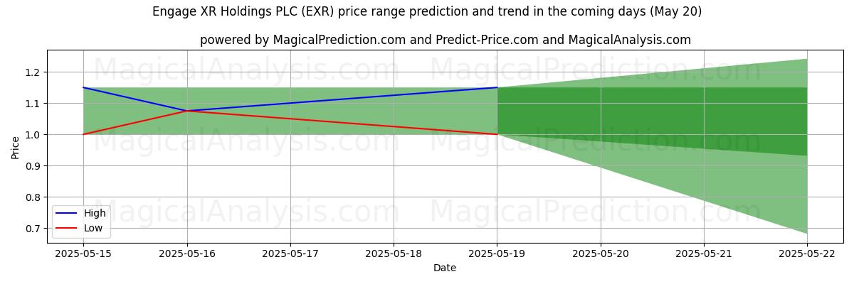 High and low price prediction by AI for Engage XR Holdings PLC (EXR) (20 May)