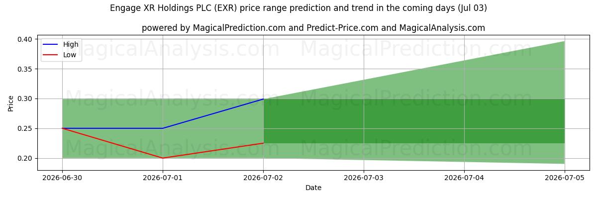 High and low price prediction by AI for Engage XR Holdings PLC (EXR) (03 Jul)