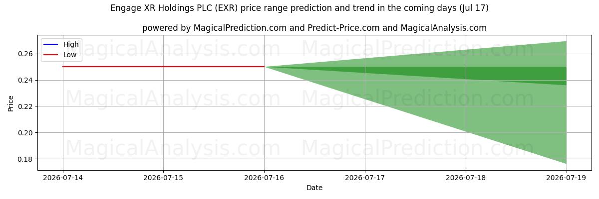 High and low price prediction by AI for Engage XR Holdings PLC (EXR) (17 Jul)