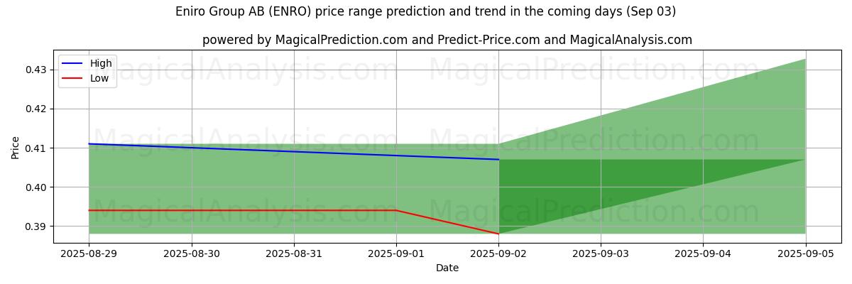 High and low price prediction by AI for Eniro Group AB (ENRO) (03 Sep)