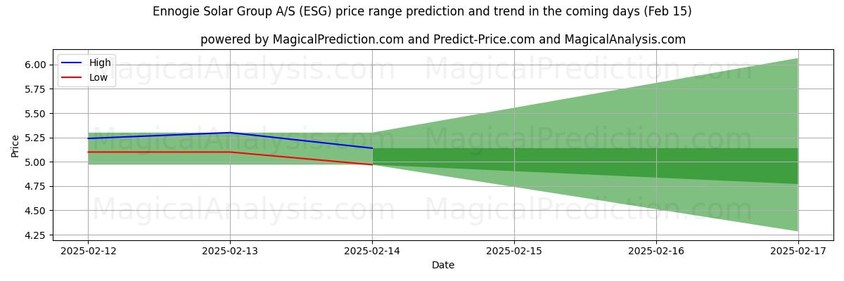 High and low price prediction by AI for Ennogie Solar Group A/S (ESG) (04 Feb)