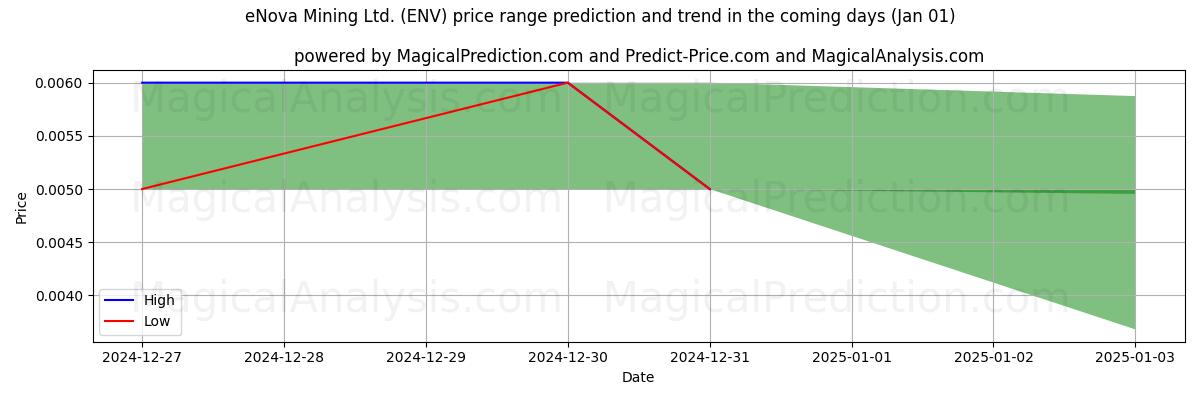 High and low price prediction by AI for eNova Mining Ltd. (ENV) (01 Jan)