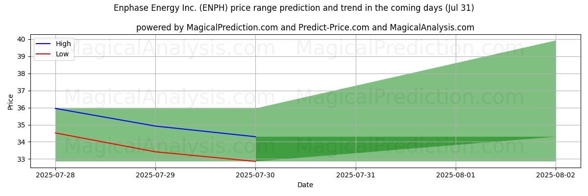 High and low price prediction by AI for Enphase Energy Inc. (ENPH) (31 Jul) High and low price prediction by AI for Enphase Energy Inc. (ENPH) (31 Jul)