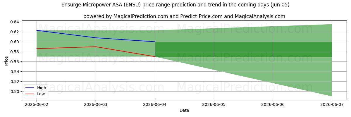 High and low price prediction by AI for Ensurge Micropower ASA (ENSU) (05 Jun)