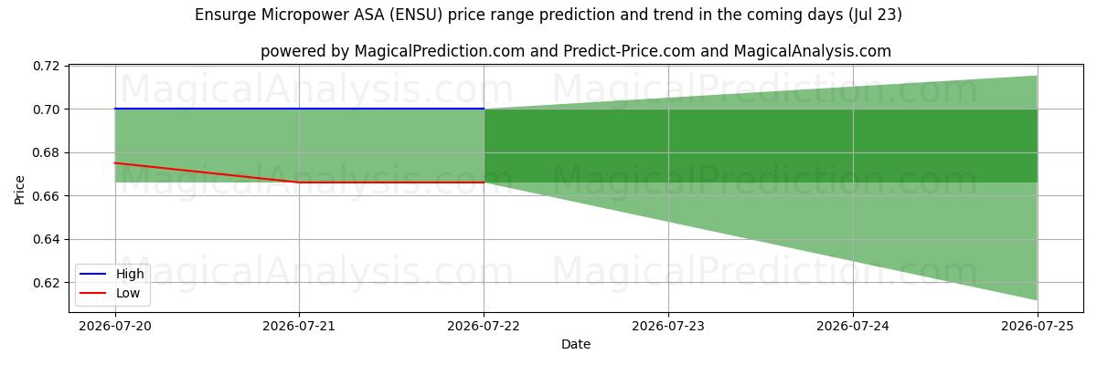 High and low price prediction by AI for Ensurge Micropower ASA (ENSU) (23 Jul)