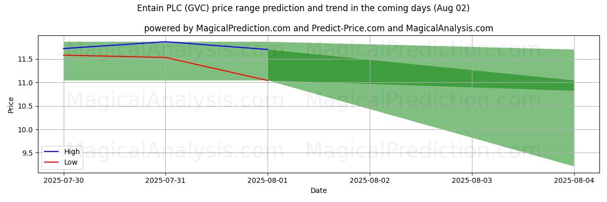 High and low price prediction by AI for Entain PLC (GVC) (02 Aug)