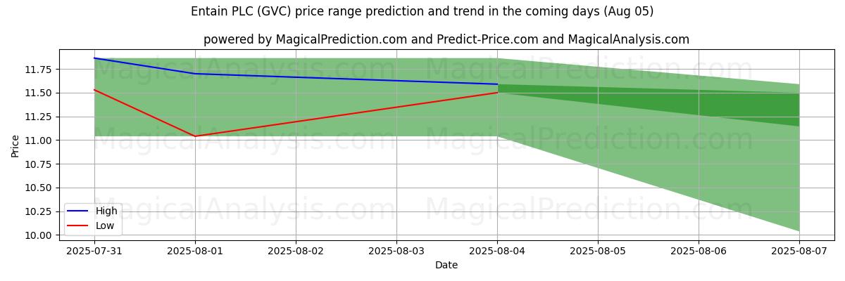 High and low price prediction by AI for Entain PLC (GVC) (05 Aug)