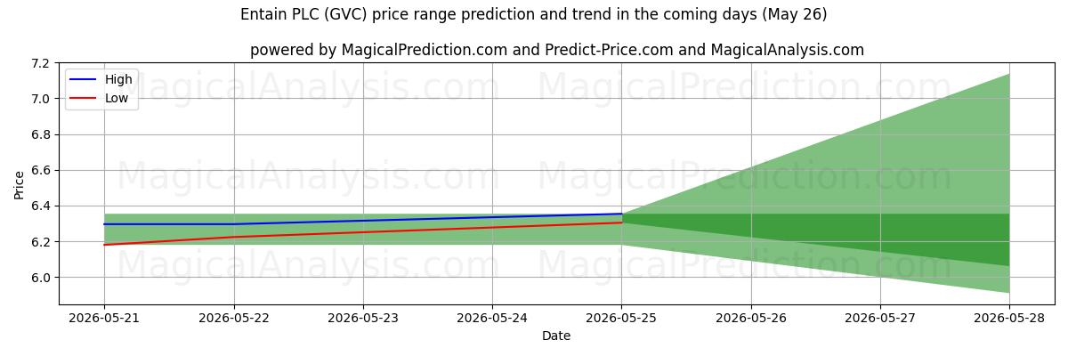 High and low price prediction by AI for Entain PLC (GVC) (26 May)