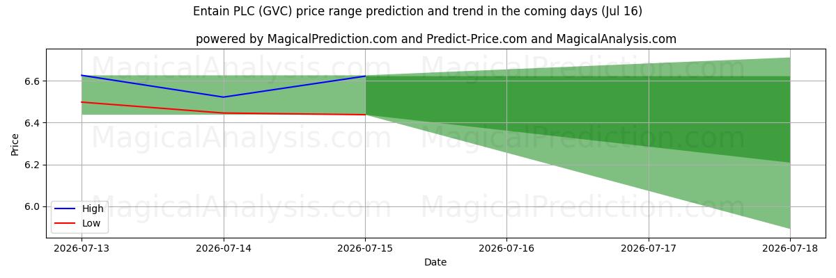 High and low price prediction by AI for Entain PLC (GVC) (16 Jul)