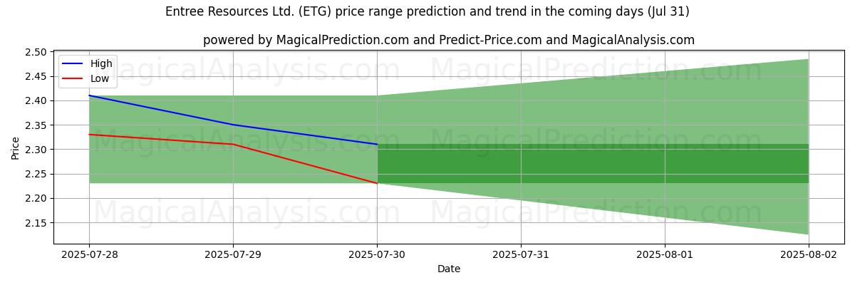 پیشبینی قیمتهای بالا و پایین توسط هوش مصنوعی برای Entree Resources Ltd. (ETG) (31 Jul) High and low price prediction by AI for Entree Resources Ltd. (ETG) (31 Jul)