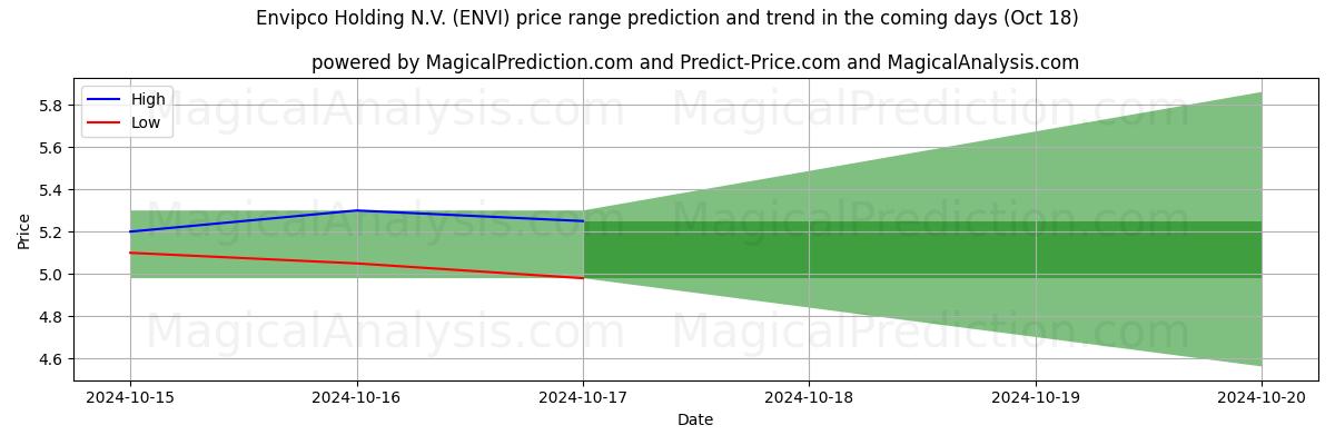 High and low price prediction by AI for Envipco Holding N.V. (ENVI) (18 Oct)