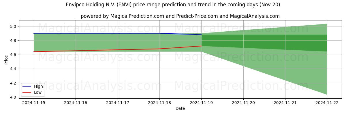 High and low price prediction by AI for Envipco Holding N.V. (ENVI) (20 Nov)