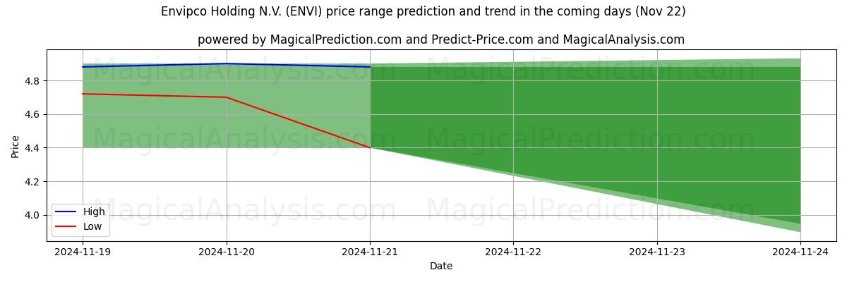 High and low price prediction by AI for Envipco Holding N.V. (ENVI) (22 Nov)