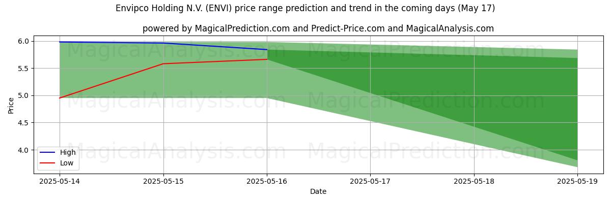 High and low price prediction by AI for Envipco Holding N.V. (ENVI) (17 May)
