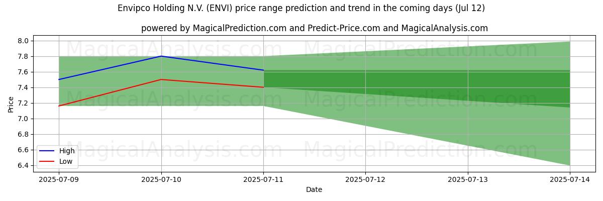 High and low price prediction by AI for Envipco Holding N.V. (ENVI) (12 Jul)