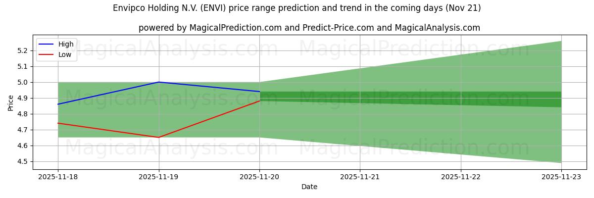 High and low price prediction by AI for Envipco Holding N.V. (ENVI) (21 Nov)