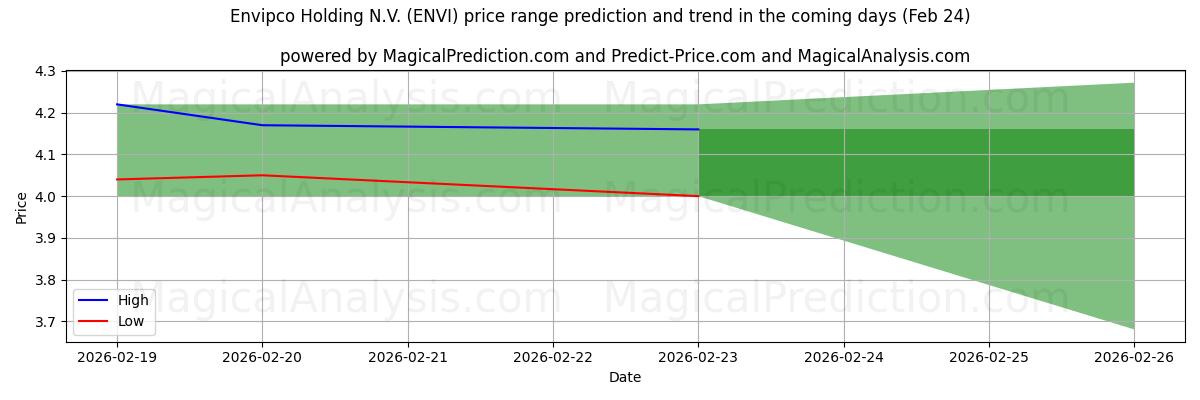 High and low price prediction by AI for Envipco Holding N.V. (ENVI) (24 Feb)