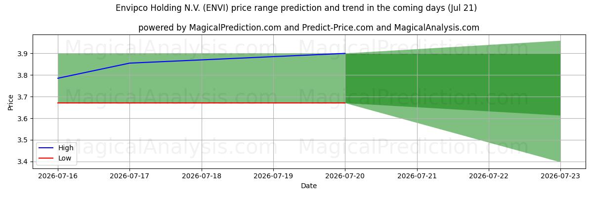 High and low price prediction by AI for Envipco Holding N.V. (ENVI) (18 Jul)