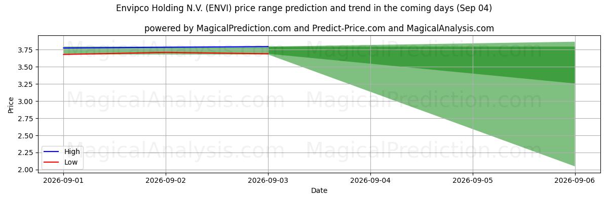 High and low price prediction by AI for Envipco Holding N.V. (ENVI) (04 Sep)