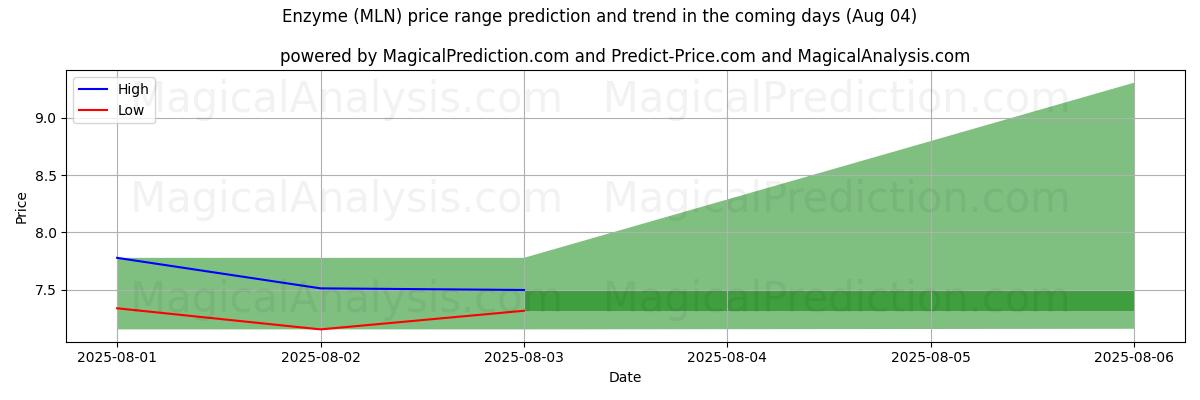 High and low price prediction by AI for Enzima (MLN) (04 Aug)