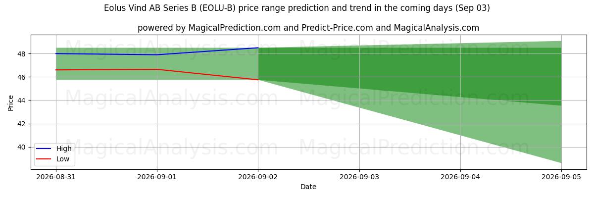 High and low price prediction by AI for Eolus Vind AB Series B (EOLU-B) (03 Sep)