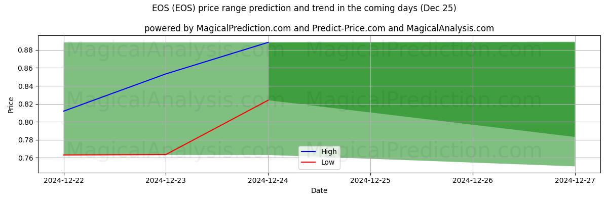 High and low price prediction by AI for إيوس (EOS) (25 Dec)