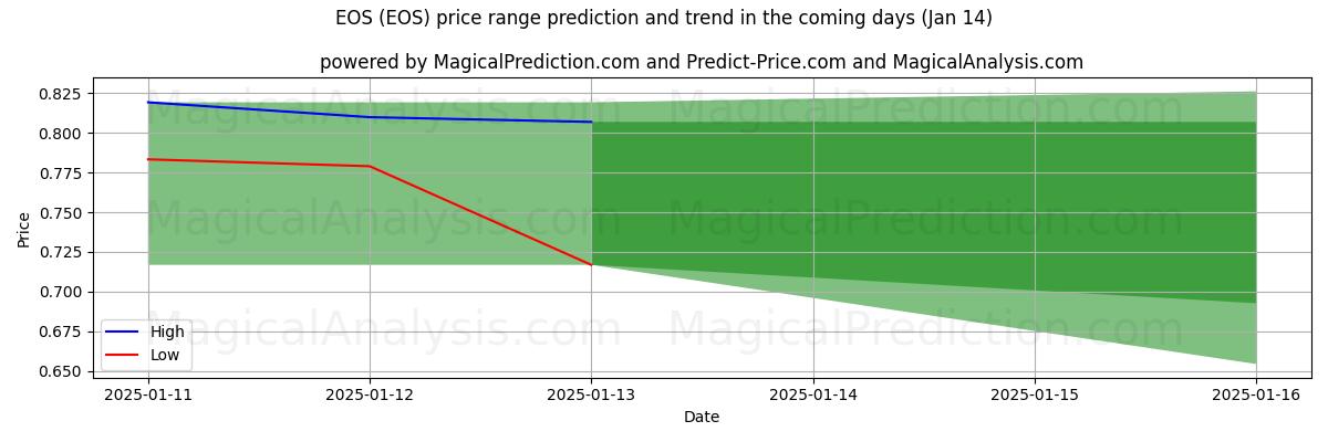 High and low price prediction by AI for EOS (EOS) (13 Jan)