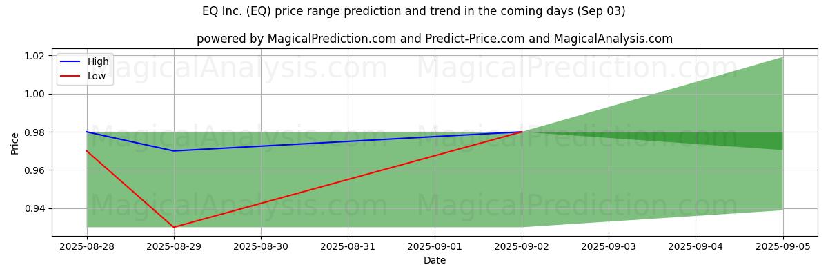 EQ Inc. (EQ) için AI ile Yüksek ve Düşük Fiyat Tahmini (03 Sep) High and low price prediction by AI for EQ Inc. (EQ) (03 Sep)