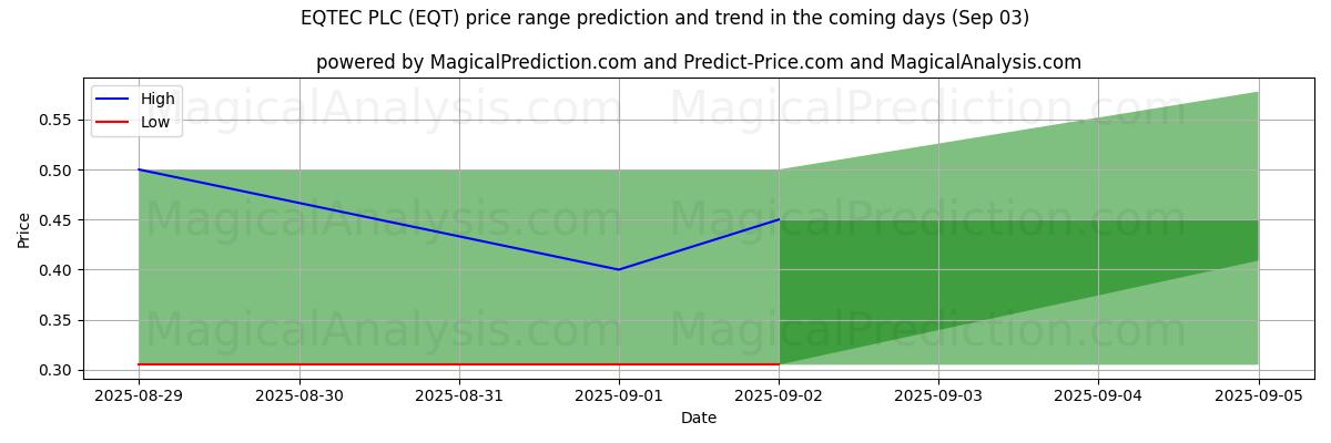 AI pris høy og lav prognose for EQTEC PLC (EQT) (03 Sep) High and low price prediction by AI for EQTEC PLC (EQT) (03 Sep)