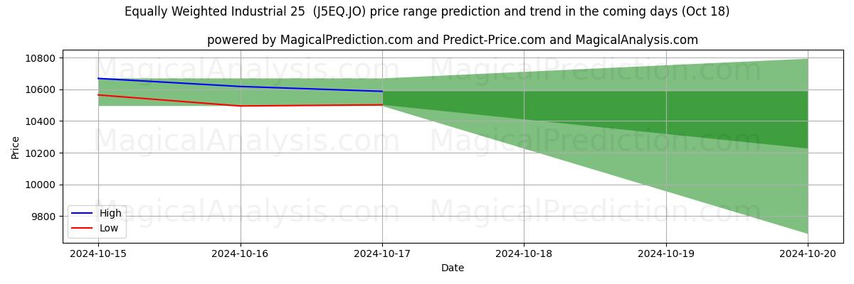 High and low price prediction by AI for 동일 가중치 산업 25 (J5EQ.JO) (18 Oct)