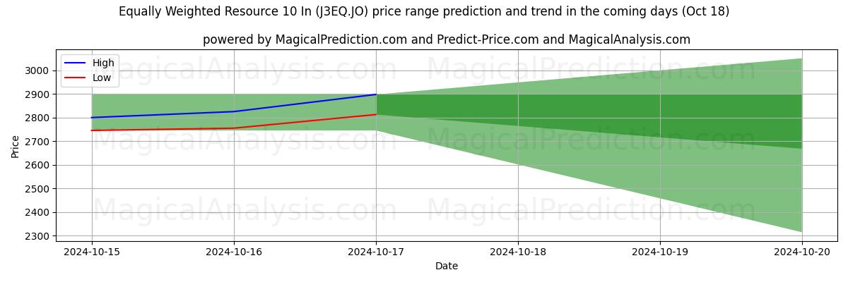 High and low price prediction by AI for Equally Weighted Resource 10 In (J3EQ.JO) (18 Oct)