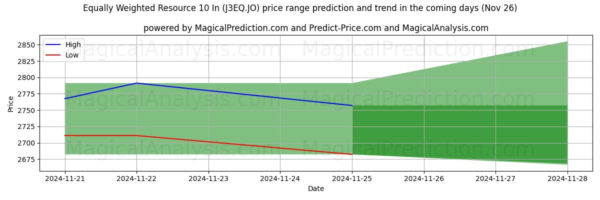 High and low price prediction by AI for Recurso igualmente ponderado 10 pol. (J3EQ.JO) (22 Nov)