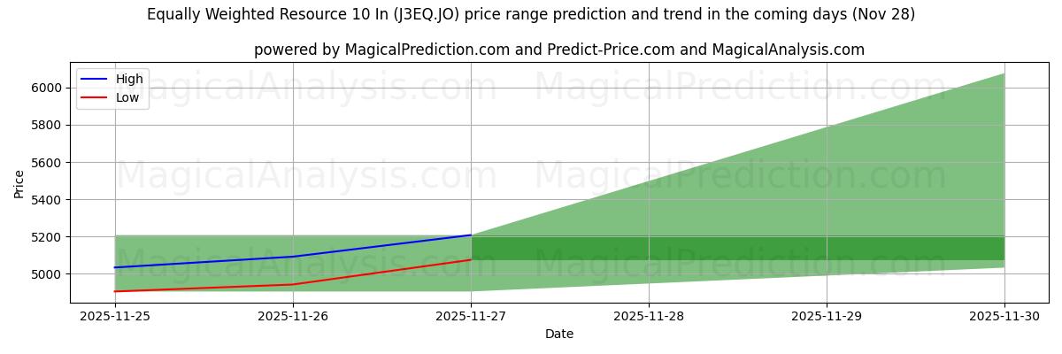 High and low price prediction by AI for Equally Weighted Resource 10 In (J3EQ.JO) (28 Nov)