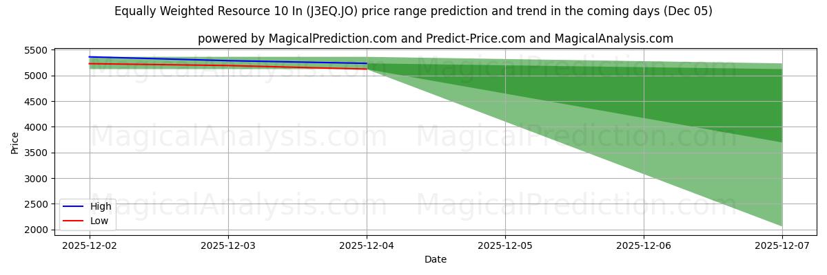 High and low price prediction by AI for Ligevægtet ressource 10 tommer (J3EQ.JO) (05 Dec)