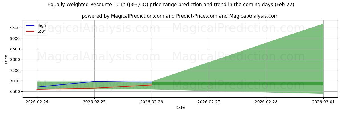 High and low price prediction by AI for Equally Weighted Resource 10 In (J3EQ.JO) (27 Feb)