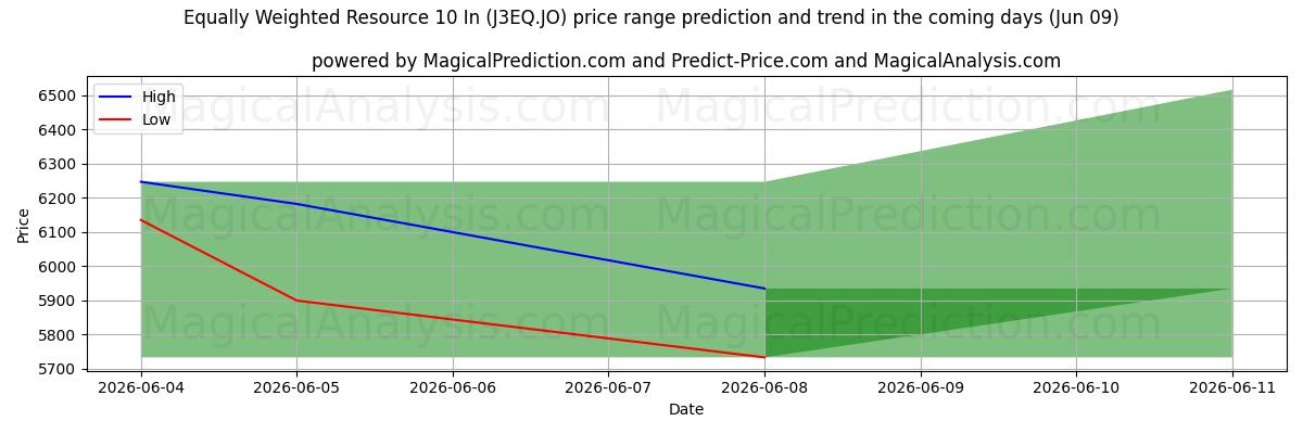 High and low price prediction by AI for Равновзвешенный ресурс 10 In (J3EQ.JO) (09 Jun)
