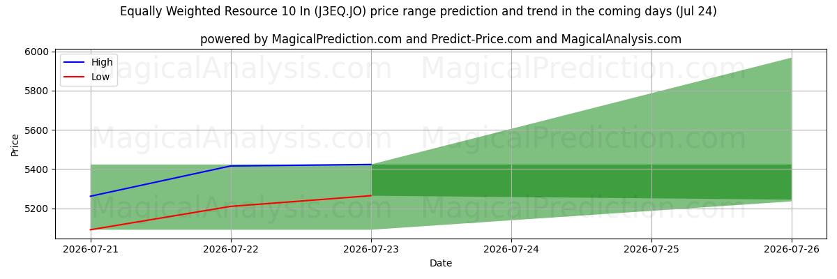 High and low price prediction by AI for Равновзвешенный ресурс 10 In (J3EQ.JO) (24 Jul)