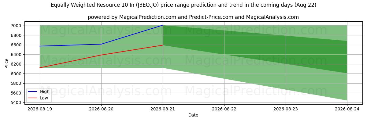 High and low price prediction by AI for Equally Weighted Resource 10 In (J3EQ.JO) (22 Aug)