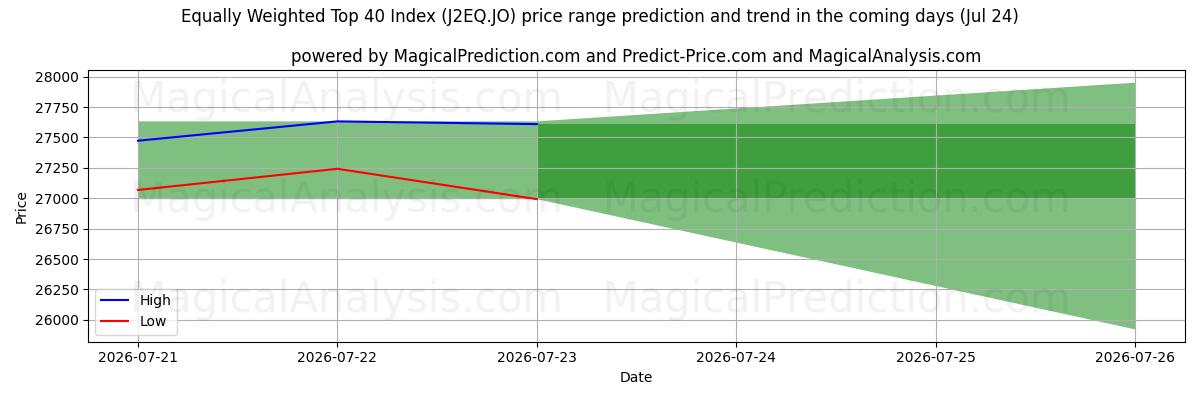 High and low price prediction by AI for समान रूप से भारित शीर्ष 40 सूचकांक (J2EQ.JO) (24 Jul)