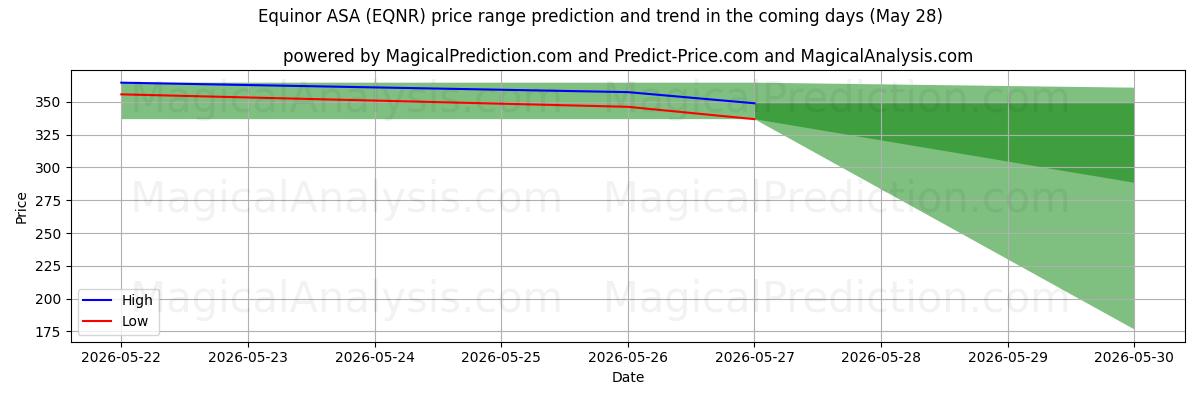High and low price prediction by AI for Equinor ASA (EQNR) (28 May)