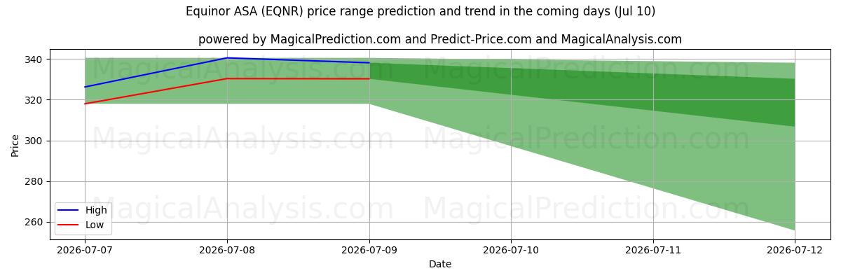 High and low price prediction by AI for Equinor ASA (EQNR) (10 Jul)