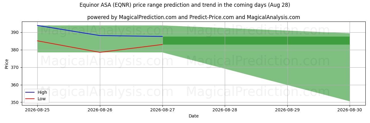 High and low price prediction by AI for Equinor ASA (EQNR) (28 Aug)